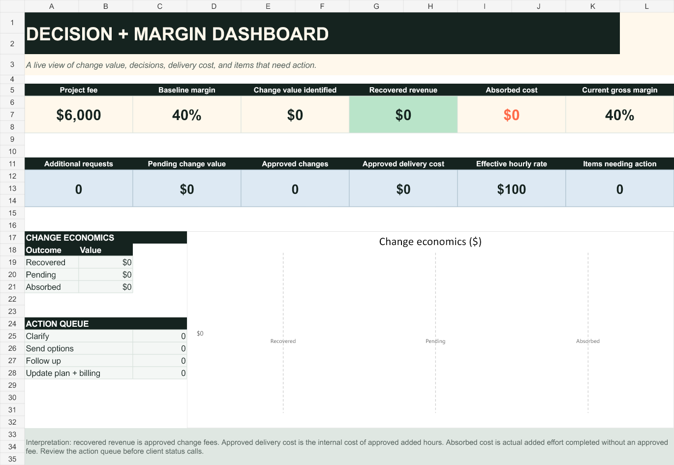 Scope Ledger dashboard showing identified value, recovered revenue, absorbed cost, current margin, and items needing action