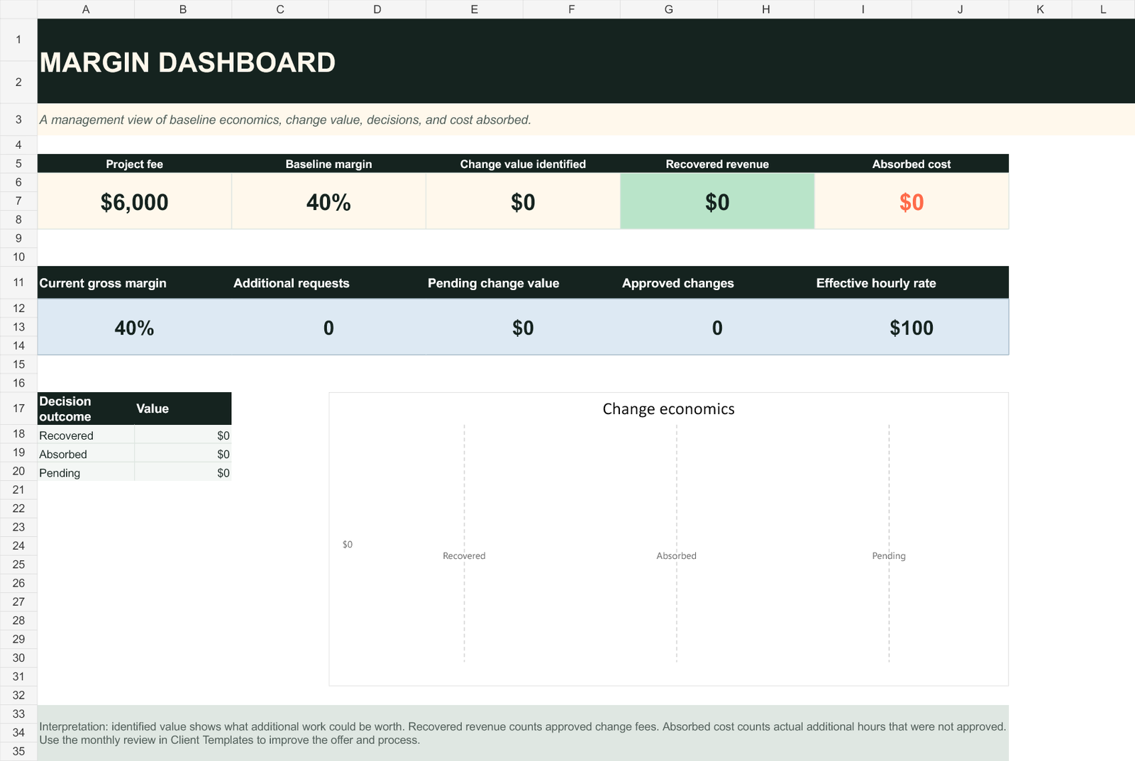 Scope Ledger dashboard showing identified value, recovered revenue, and request decisions